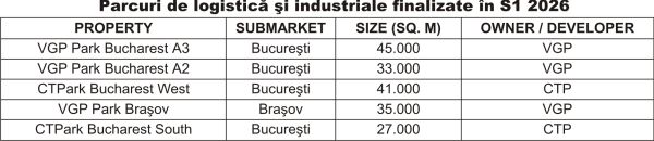 Sectorul imobiliar comercial, după primul semestru